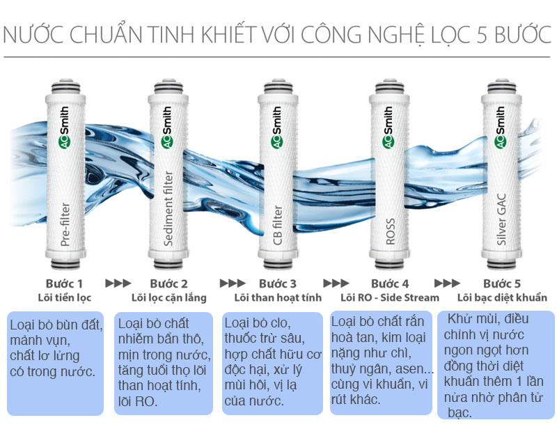 Hệ thống 5 bước lọc - Máy lọc nước RO AOSmith Z4